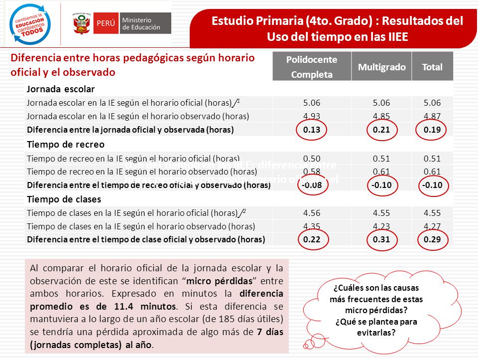 Estudio Primaria (4to. Grado) : Resultados del Uso del tiempo en las IIEE