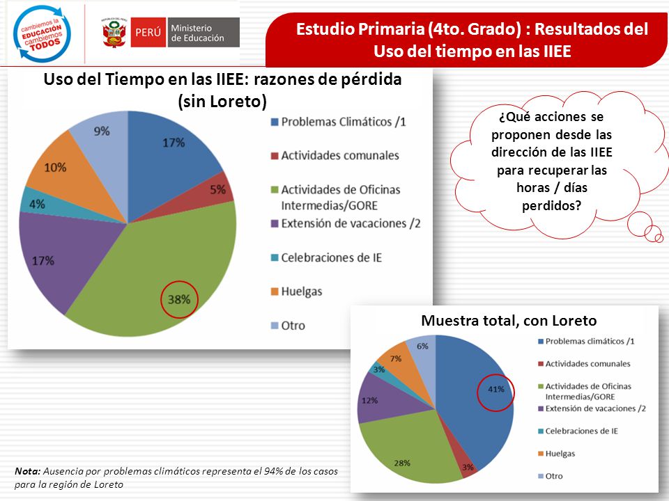 Uso del Tiempo en las IIEE: razones de pérdida (sin Loreto)