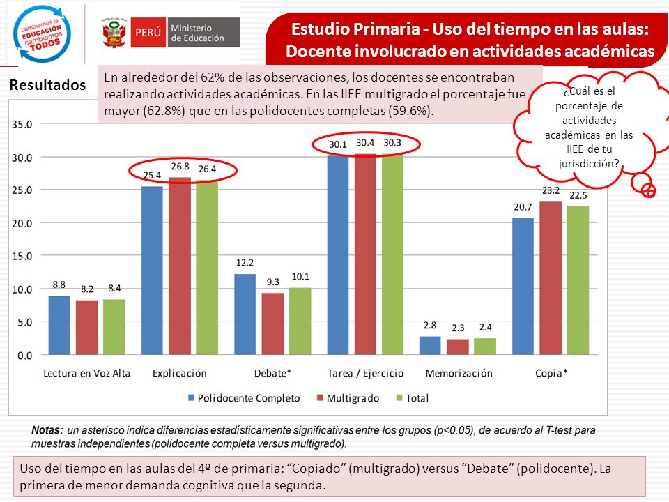 Estudio Primaria - Uso del tiempo en las aulas: Docente involucrado en actividades académicas