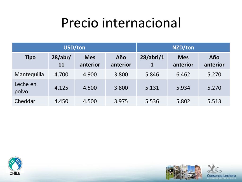 Precio internacional USD/ton NZD/ton Tipo 28/abr/11 Mes anterior