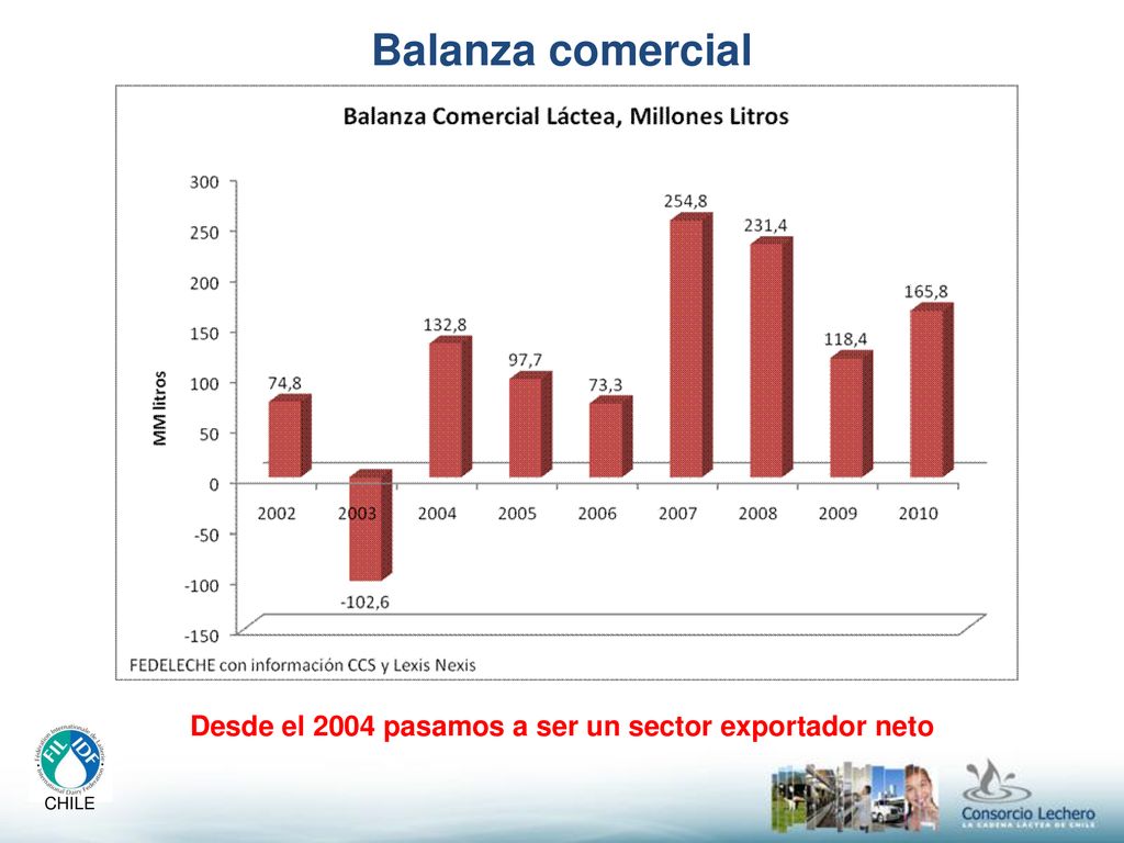 Desde el 2004 pasamos a ser un sector exportador neto