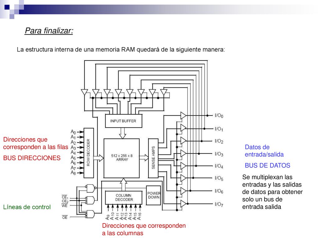 Para finalizar: La estructura interna de una memoria RAM quedará de la siguiente manera: Direcciones que corresponden a las filas.