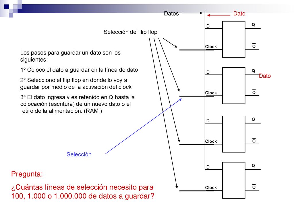 Datos Dato. Selección del flip flop. Los pasos para guardar un dato son los siguientes: 1º Coloco el dato a guardar en la línea de dato.