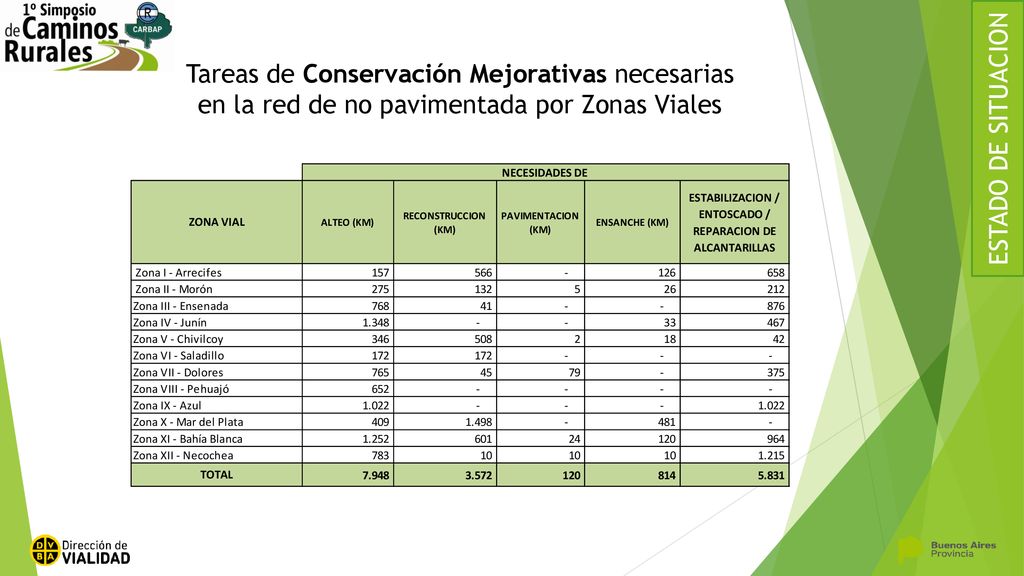 ESTADO DE SITUACION Tareas de Conservación Mejorativas necesarias en la red de no pavimentada por Zonas Viales.