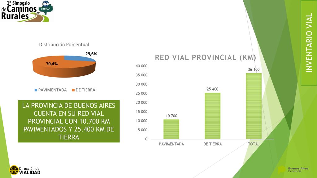 INVENTARIO VIAL LA PROVINCIA DE BUENOS AIRES CUENTA EN SU RED VIAL PROVINCIAL CON KM PAVIMENTADOS Y KM DE TIERRA.