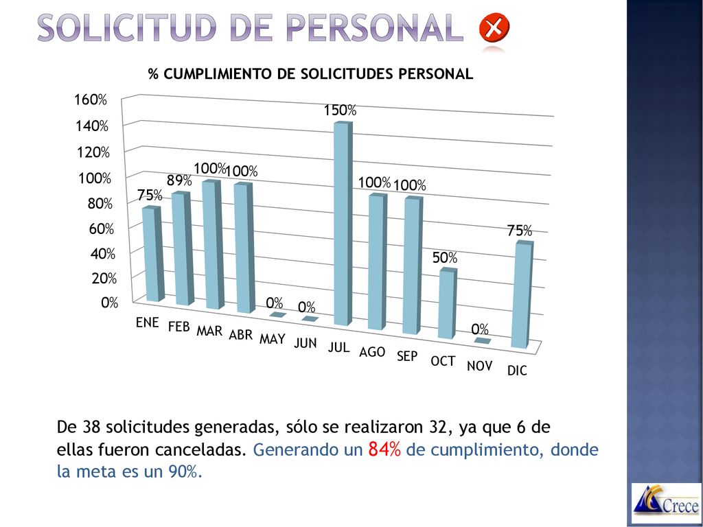 Solicitud de personal De 38 solicitudes generadas, sólo se realizaron 32, ya que 6 de.