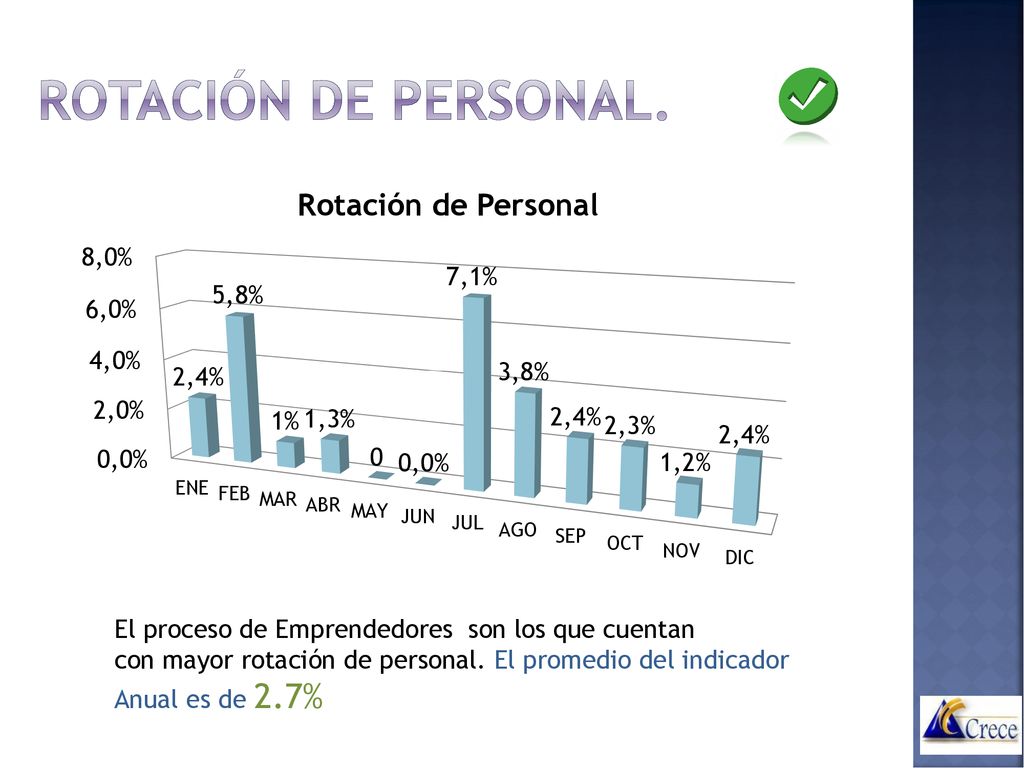 Rotación de personal. El proceso de Emprendedores son los que cuentan