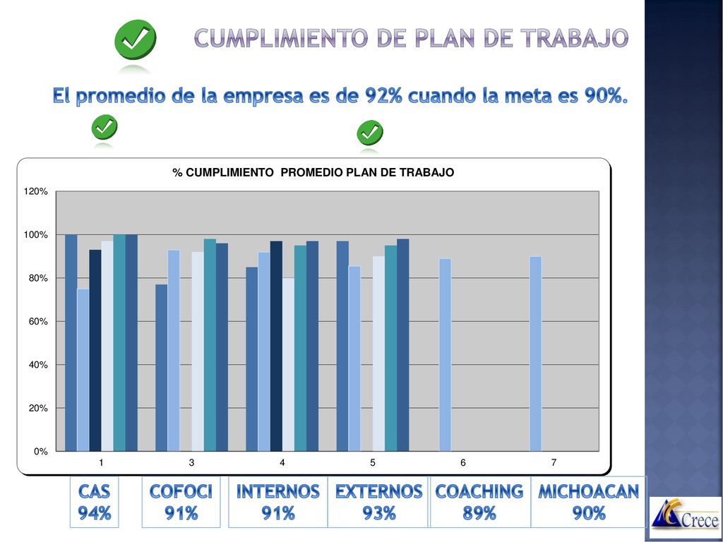 Cumplimiento de plan de trabajo El promedio de la empresa es de 92% cuando la meta es 90%.