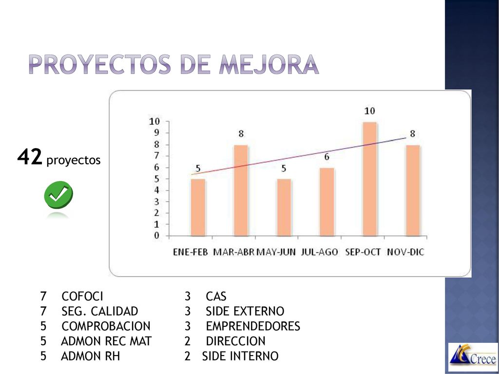 Proyectos de mejora 42 proyectos 7 COFOCI 7 SEG. CALIDAD