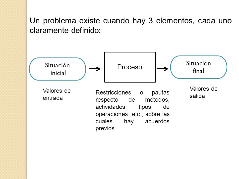 Un problema existe cuando hay 3 elementos, cada uno claramente definido: