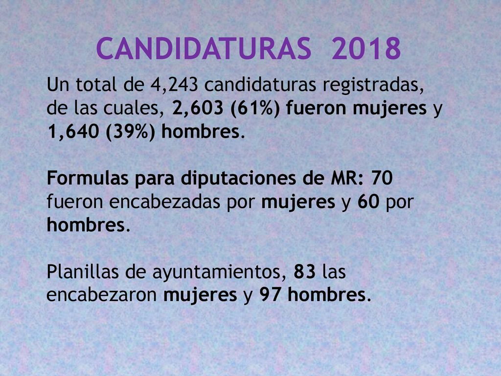 CANDIDATURAS 2018 Un total de 4,243 candidaturas registradas, de las cuales, 2,603 (61%) fueron mujeres y 1,640 (39%) hombres.