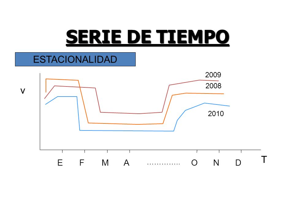 SERIE DE TIEMPO ESTACIONALIDAD 2009 E F M A ………….. O N D T v