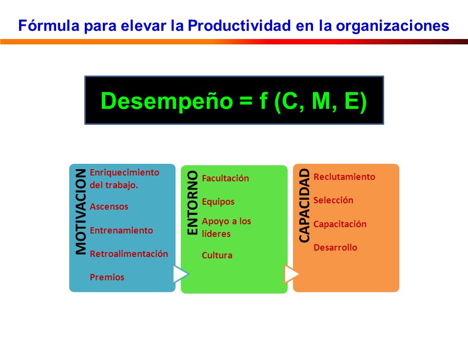 Fórmula para elevar la Productividad en la organizaciones