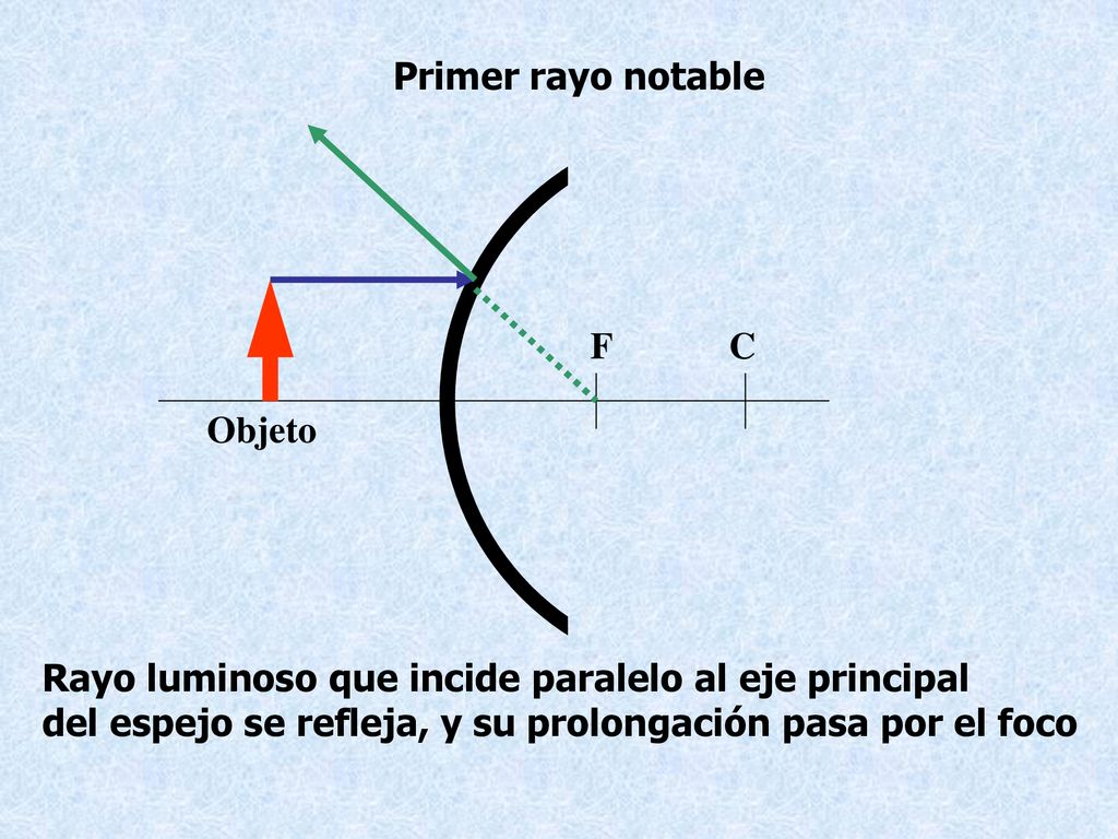 Primer rayo notable C. F. Objeto. Rayo luminoso que incide paralelo al eje principal.
