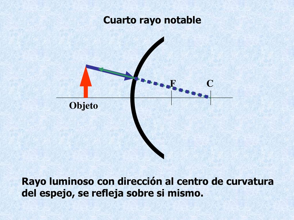 Cuarto rayo notable C. F. Objeto. Rayo luminoso con dirección al centro de curvatura.