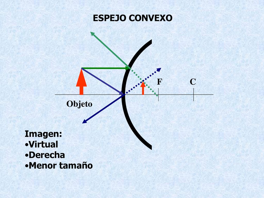 ESPEJO CONVEXO C F Objeto Imagen: Virtual Derecha Menor tamaño