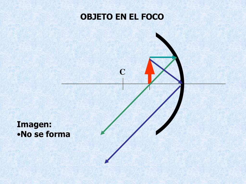 OBJETO EN EL FOCO C F Imagen: No se forma