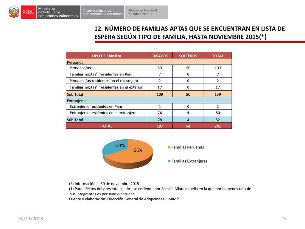 12. NÚMERO DE FAMILIAS APTAS QUE SE ENCUENTRAN EN LISTA DE ESPERA SEGÚN TIPO DE FAMILIA, HASTA NOVIEMBRE 2015(*)