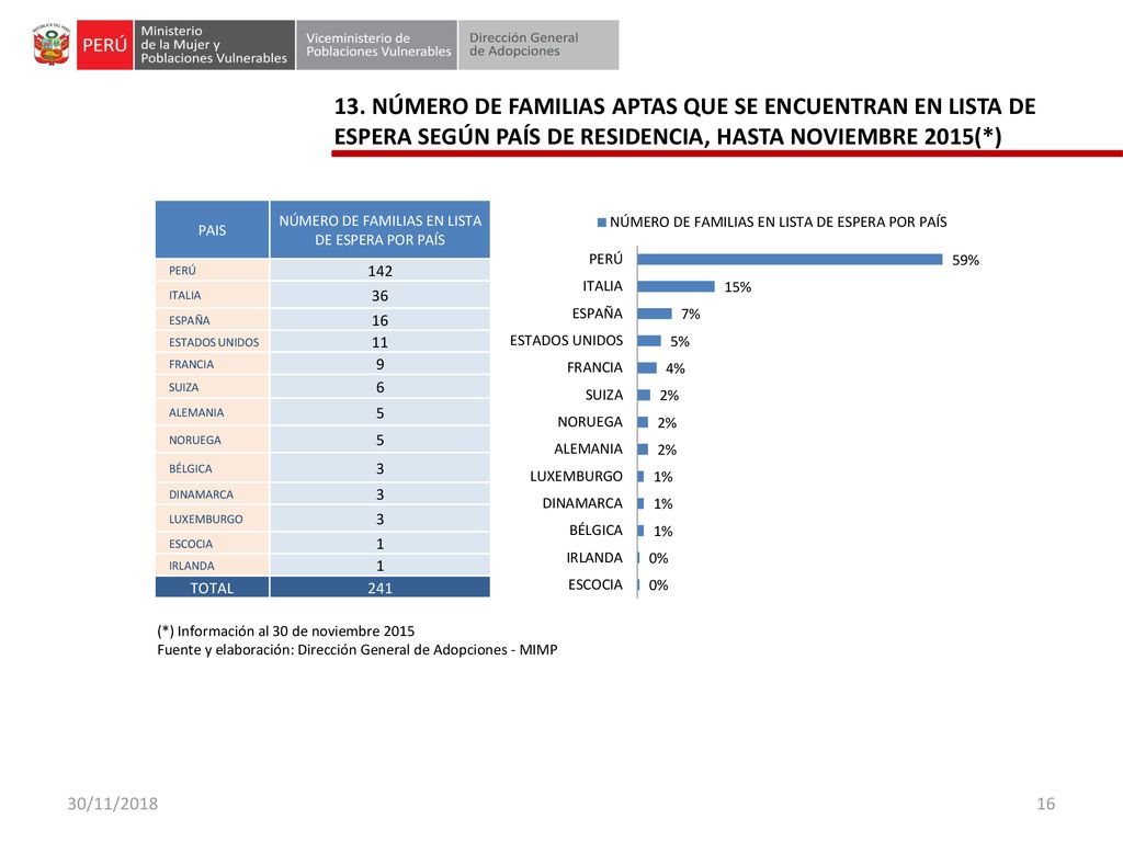 NÚMERO DE FAMILIAS EN LISTA DE ESPERA POR PAÍS
