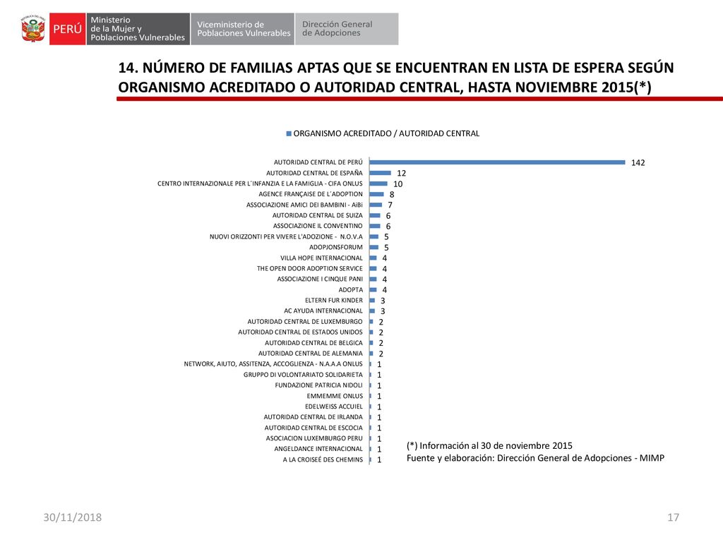 14. NÚMERO DE FAMILIAS APTAS QUE SE ENCUENTRAN EN LISTA DE ESPERA SEGÚN ORGANISMO ACREDITADO O AUTORIDAD CENTRAL, HASTA NOVIEMBRE 2015(*)