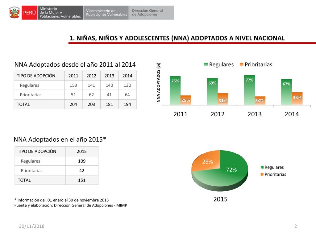 1. NIÑAS, NIÑOS Y ADOLESCENTES (NNA) ADOPTADOS A NIVEL NACIONAL