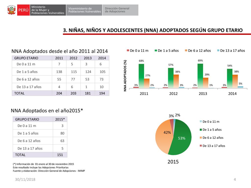 3. NIÑAS, NIÑOS Y ADOLESCENTES (NNA) ADOPTADOS SEGÚN GRUPO ETARIO