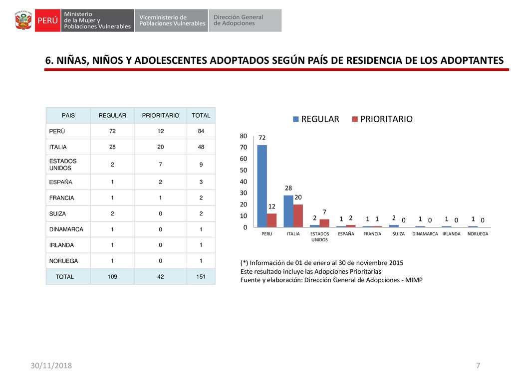 6. NIÑAS, NIÑOS Y ADOLESCENTES ADOPTADOS SEGÚN PAÍS DE RESIDENCIA DE LOS ADOPTANTES