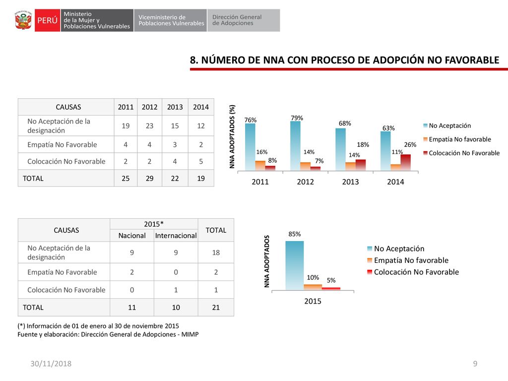 8. NÚMERO DE NNA CON PROCESO DE ADOPCIÓN NO FAVORABLE