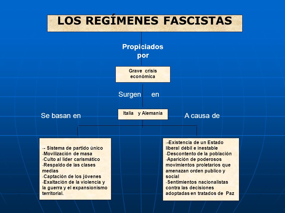 LOS REGÍMENES FASCISTAS Grave crisis económica