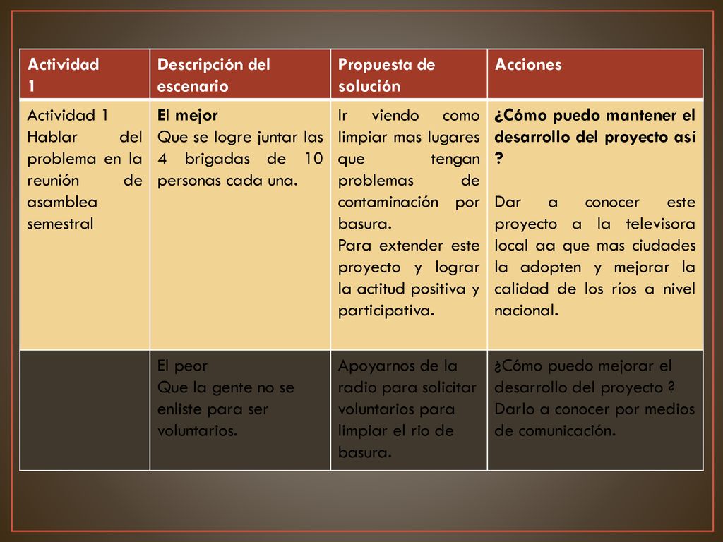 Actividad 1. Descripción del escenario. Propuesta de solución. Acciones. Actividad 1. Hablar del problema en la reunión de asamblea semestral.