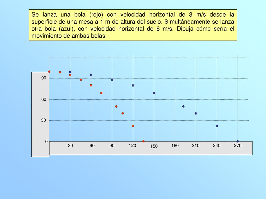 Se lanza una bola (rojo) con velocidad horizontal de 3 m/s desde la superficie de una mesa a 1 m de altura del suelo. Simultáneamente se lanza otra bola (azul), con velocidad horizontal de 6 m/s. Dibuja cómo sería el movimiento de ambas bolas