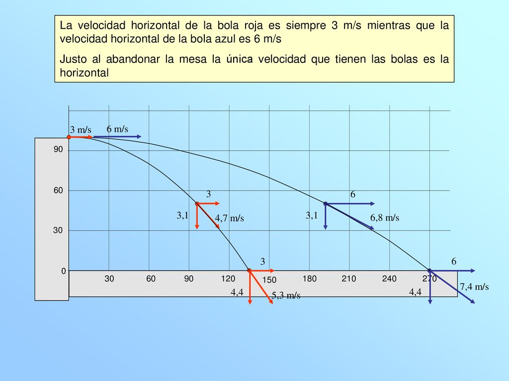 La velocidad horizontal de la bola roja es siempre 3 m/s mientras que la velocidad horizontal de la bola azul es 6 m/s