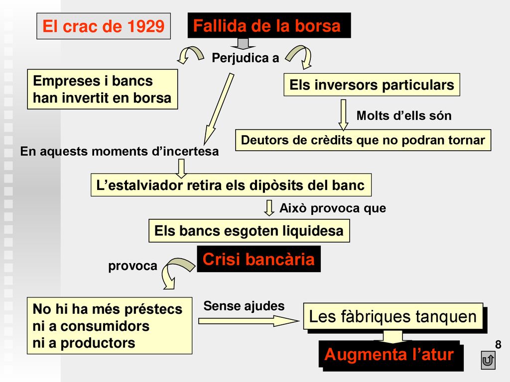 El crac de 1929 Fallida de la borsa Crisi bancària