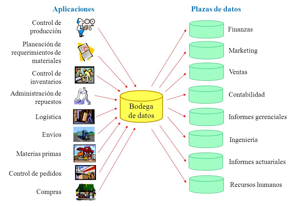 Plazas de datos Bodega de datos Aplicaciones Finanzas Marketing Ventas