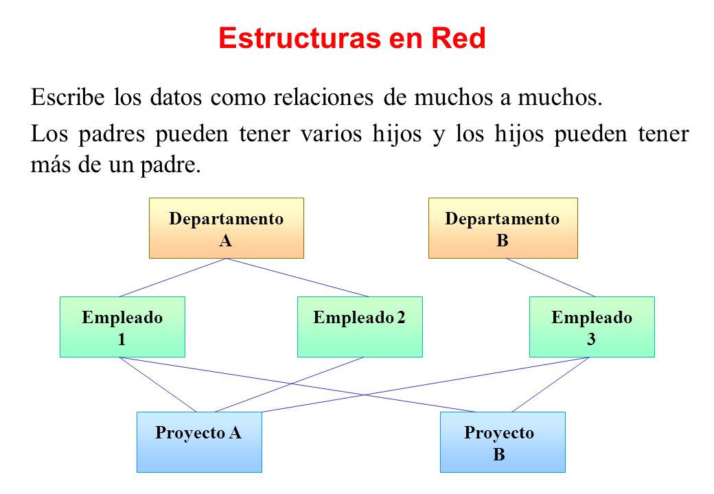 Estructuras en Red Escribe los datos como relaciones de muchos a muchos.