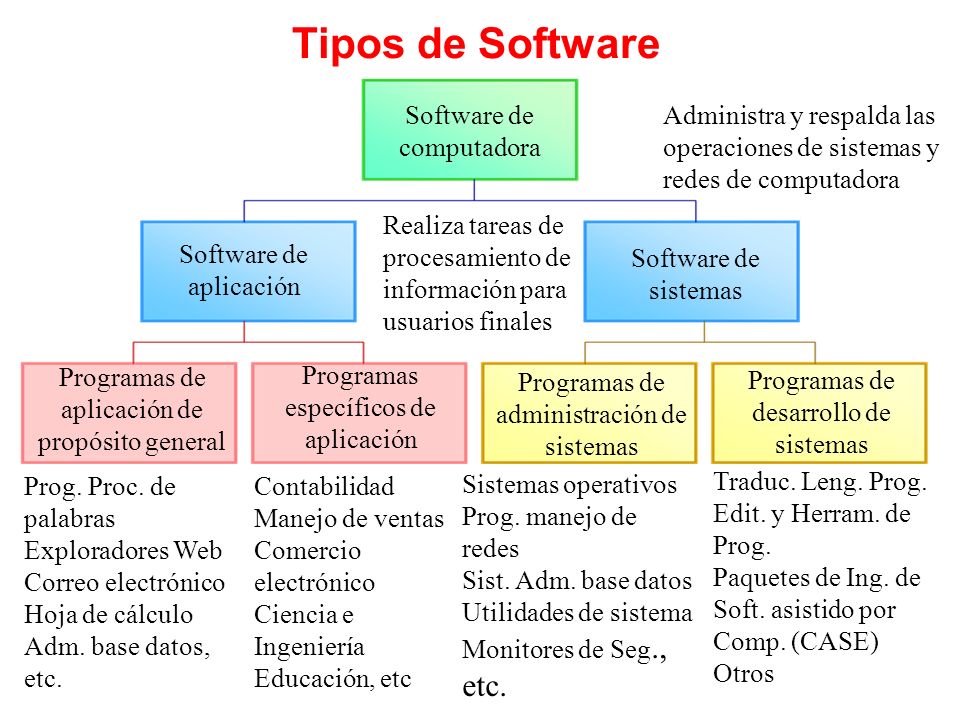 Tipos de Software Software de computadora