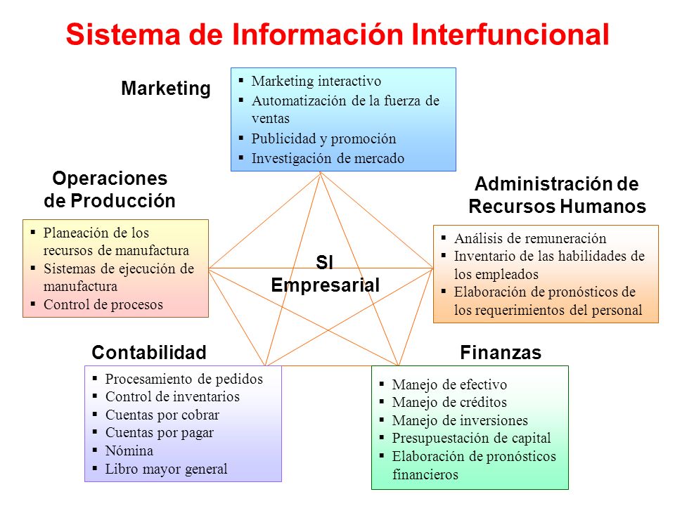 Sistema de Información Interfuncional