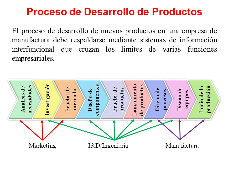 Proceso de Desarrollo de Productos
