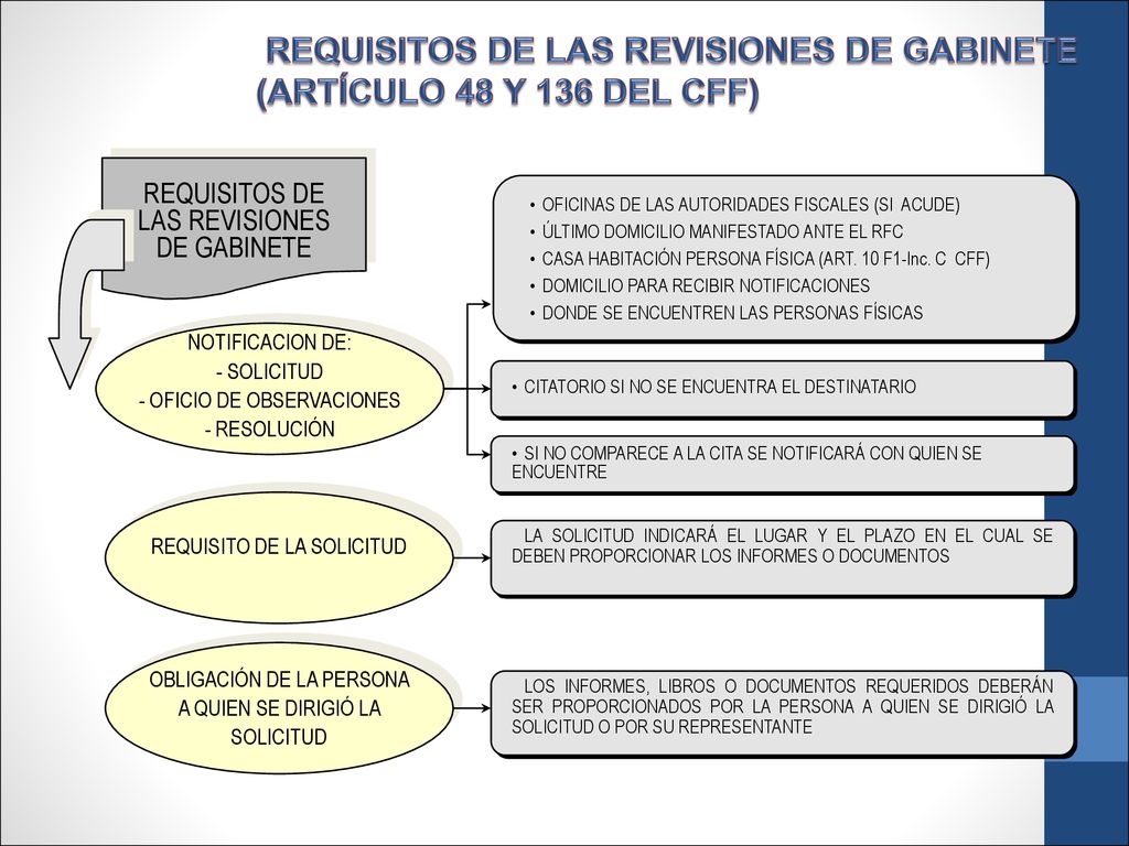 REQUISITOS DE LAS REVISIONES DE GABINETE (ARTÍCULO 48 Y 136 DEL CFF)