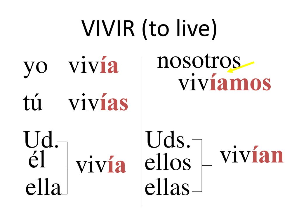VIVIR (to live) nosotros yo vivía vivíamos tú vivías Ud. Uds. vivían él ellos vivía ella ellas