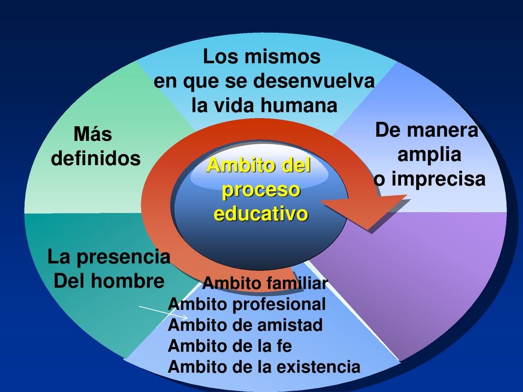 Los mismos en que se desenvuelva la vida humana De manera Más amplia
