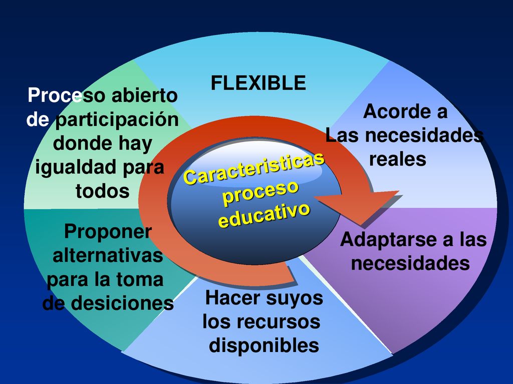 Caracteristicas proceso. educativo. FLEXIBLE. Acorde a. Las necesidades. reales. Hacer suyos.