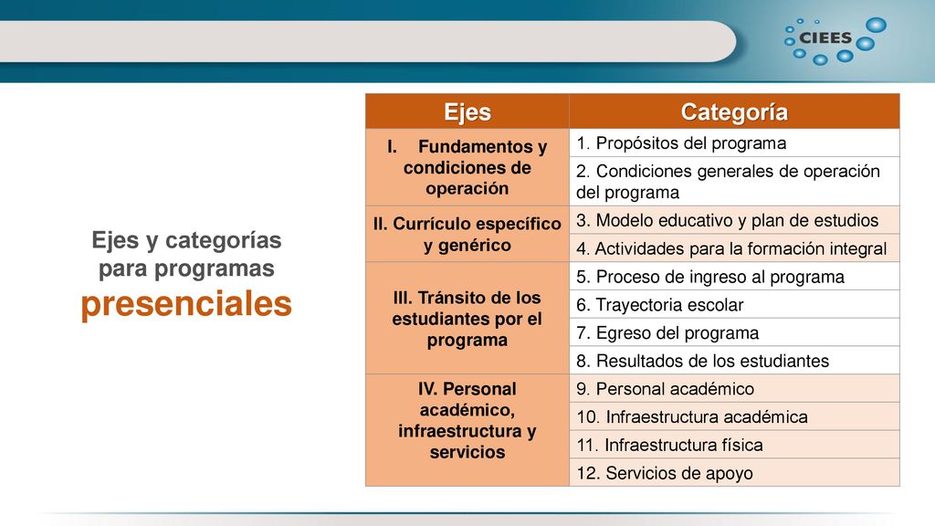 Ejes Categoría Ejes y categorías para programas presenciales
