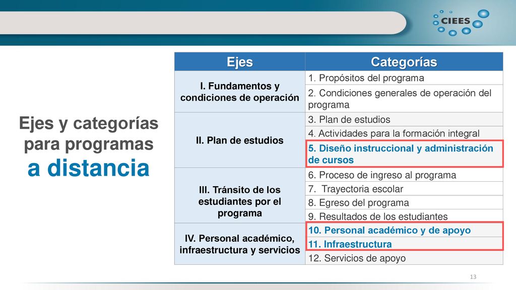 a distancia Ejes y categorías para programas Ejes Categorías