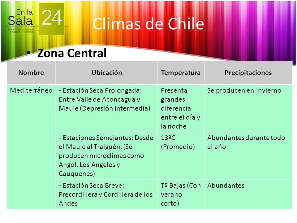Climas de Chile Zona Central Nombre Ubicación Temperatura