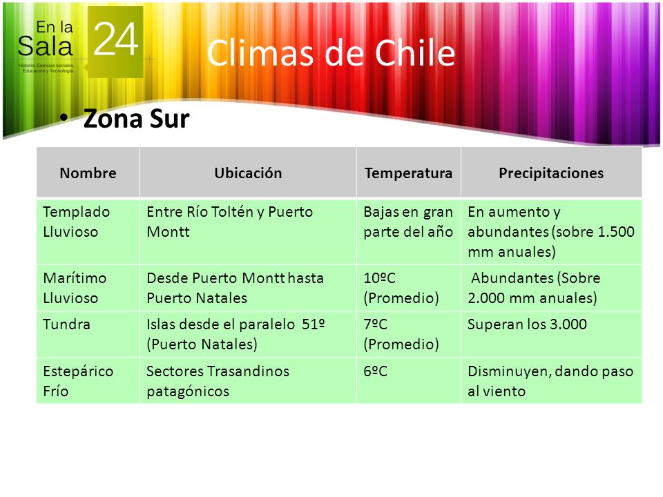 Climas de Chile Zona Sur Nombre Ubicación Temperatura Precipitaciones