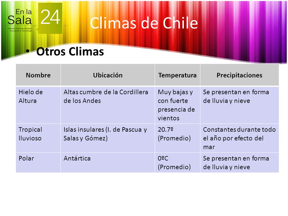 Climas de Chile Otros Climas Nombre Ubicación Temperatura