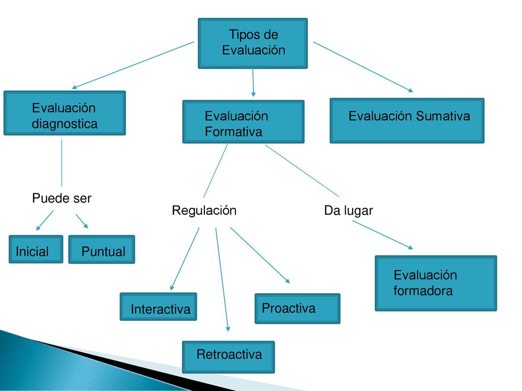 Tipos de Evaluación Evaluación diagnostica. Evaluación Formativa. Evaluación Sumativa. Puede ser.