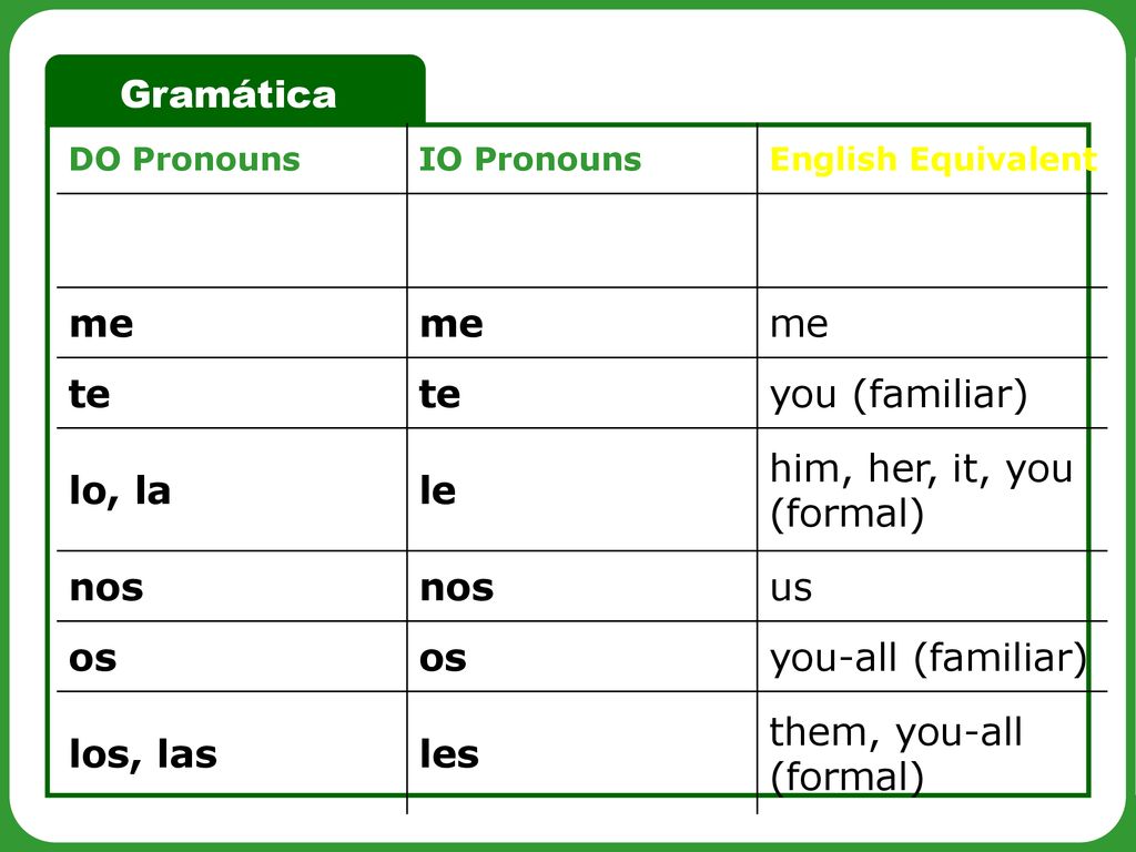 me te you (familiar) lo, la le him, her, it, you (formal) nos us os
