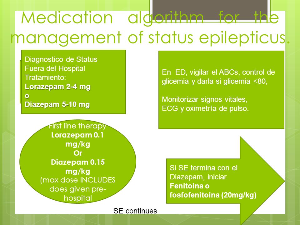 Medication algorithm for the management of status epilepticus.